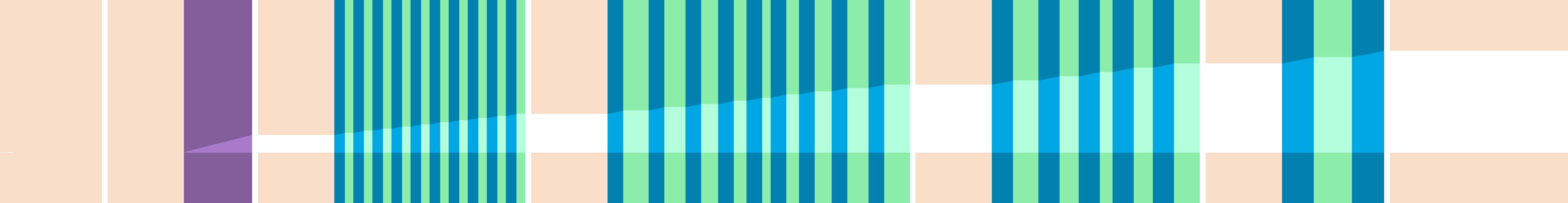 Representation of the drive in the form of a graph where the individual instructions are shown as vertical bars. The total distance is represented by the curve in the middle.