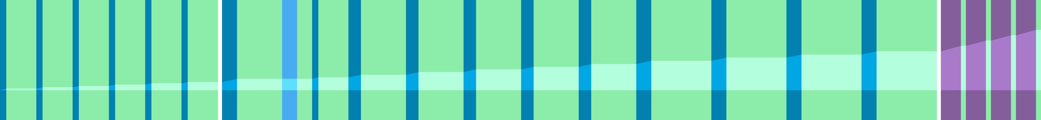 Representation of the drive in the form of a graph where the individual instructions are shown as vertical bars. The total distance is represented by the curve in the middle.