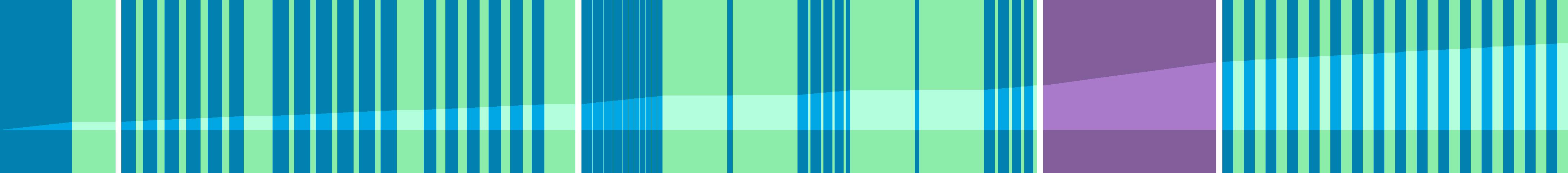 Representation of the drive in the form of a graph where the individual instructions are shown as vertical bars. The total distance is represented by the curve in the middle.